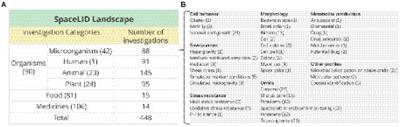 Database of space life investigations and bioinformatics of microbiology in extreme environments